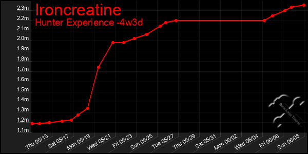 Last 31 Days Graph of Ironcreatine