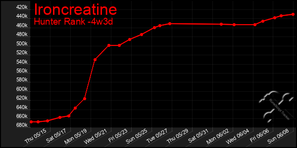 Last 31 Days Graph of Ironcreatine