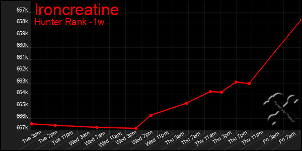 Last 7 Days Graph of Ironcreatine