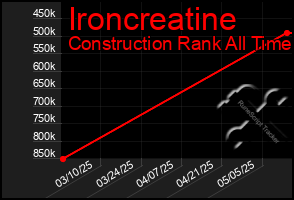 Total Graph of Ironcreatine