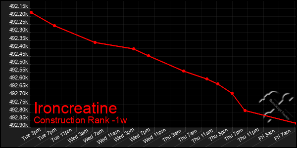 Last 7 Days Graph of Ironcreatine