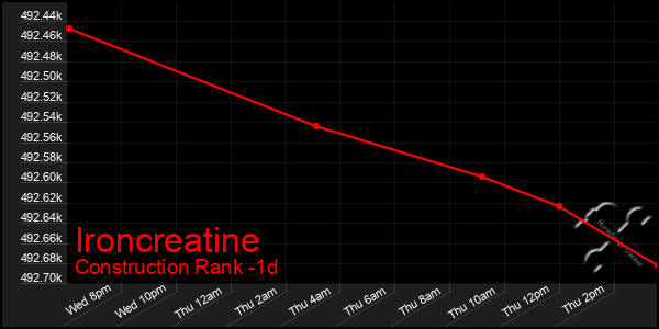Last 24 Hours Graph of Ironcreatine