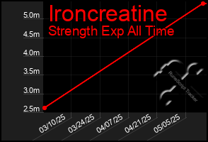 Total Graph of Ironcreatine