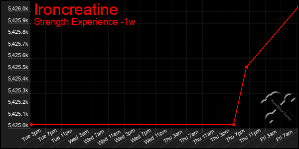 Last 7 Days Graph of Ironcreatine
