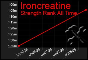 Total Graph of Ironcreatine