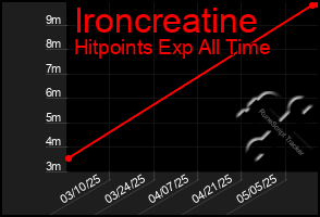 Total Graph of Ironcreatine