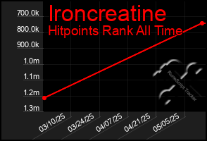 Total Graph of Ironcreatine