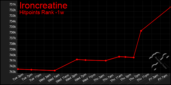 Last 7 Days Graph of Ironcreatine