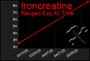 Total Graph of Ironcreatine