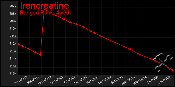Last 31 Days Graph of Ironcreatine