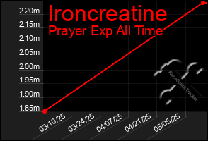 Total Graph of Ironcreatine