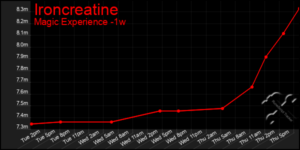 Last 7 Days Graph of Ironcreatine