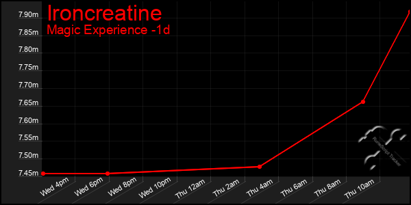 Last 24 Hours Graph of Ironcreatine