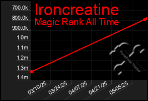 Total Graph of Ironcreatine