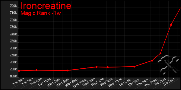 Last 7 Days Graph of Ironcreatine