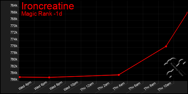 Last 24 Hours Graph of Ironcreatine