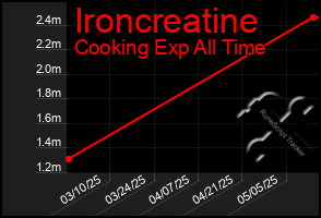 Total Graph of Ironcreatine