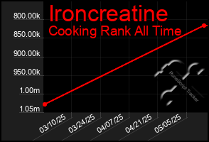Total Graph of Ironcreatine
