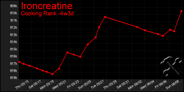 Last 31 Days Graph of Ironcreatine