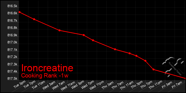 Last 7 Days Graph of Ironcreatine