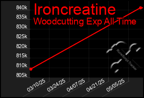 Total Graph of Ironcreatine