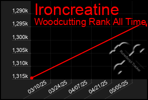 Total Graph of Ironcreatine