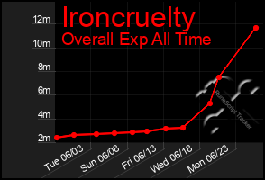 Total Graph of Ironcruelty