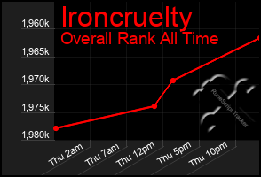 Total Graph of Ironcruelty