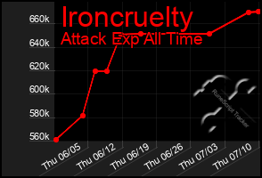 Total Graph of Ironcruelty