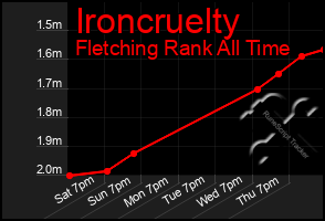 Total Graph of Ironcruelty