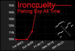 Total Graph of Ironcruelty