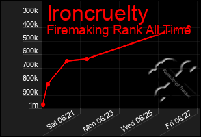 Total Graph of Ironcruelty