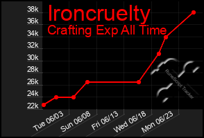 Total Graph of Ironcruelty