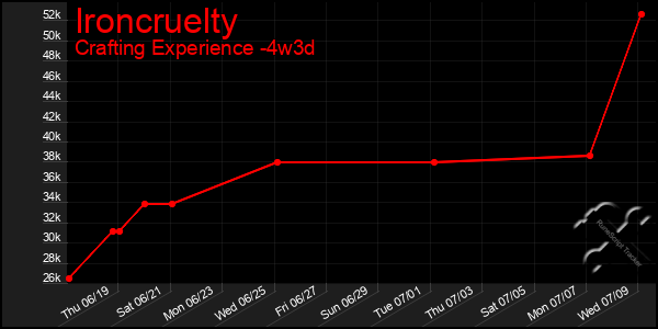 Last 31 Days Graph of Ironcruelty