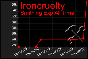 Total Graph of Ironcruelty