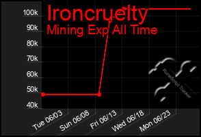 Total Graph of Ironcruelty