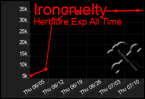 Total Graph of Ironcruelty