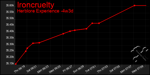 Last 31 Days Graph of Ironcruelty