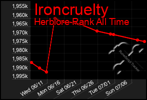 Total Graph of Ironcruelty