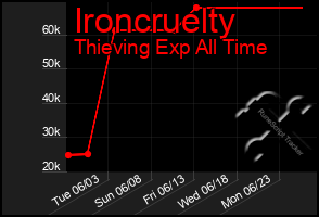 Total Graph of Ironcruelty
