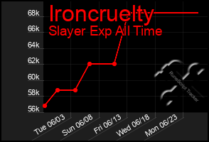 Total Graph of Ironcruelty