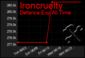 Total Graph of Ironcruelty