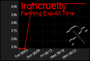 Total Graph of Ironcruelty