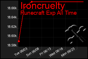 Total Graph of Ironcruelty