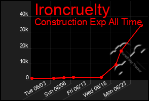 Total Graph of Ironcruelty