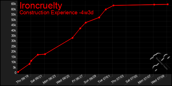 Last 31 Days Graph of Ironcruelty
