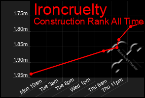 Total Graph of Ironcruelty