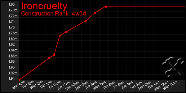 Last 31 Days Graph of Ironcruelty