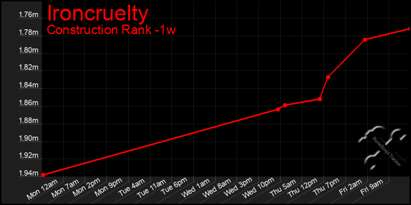 Last 7 Days Graph of Ironcruelty