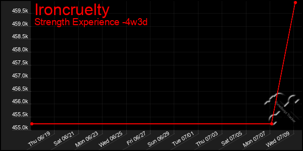Last 31 Days Graph of Ironcruelty